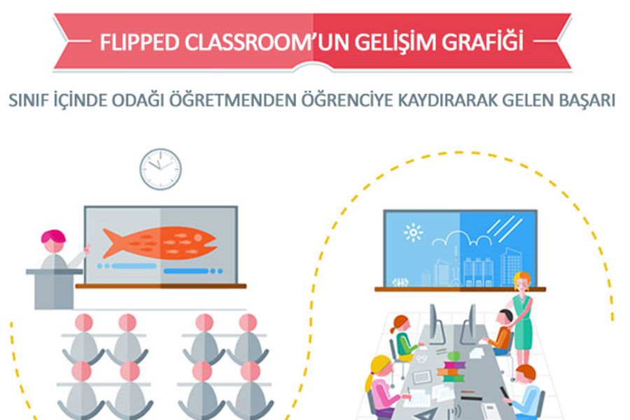 Flipped Classroom’un 2014 Gelişim Grafiği : Öğrenci Merkezde