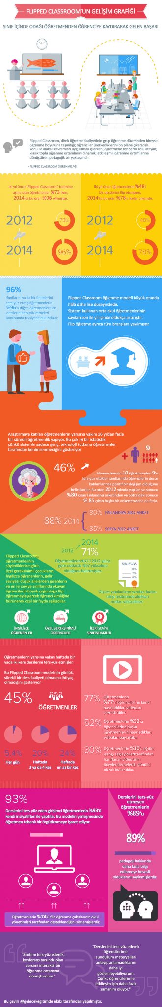 Flipped Classroom’un 2014 Gelişim Grafiği : Öğrenci Merkezde