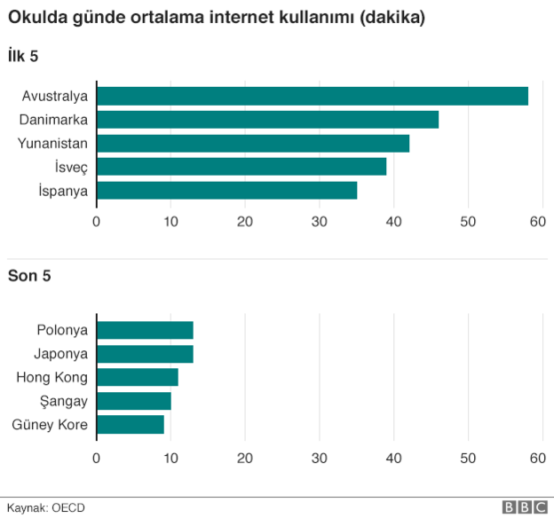 Okulda Bilgisayar Kullanmak Başarıyı Düşürüyor mu?